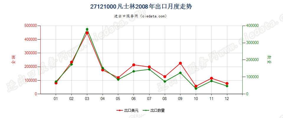 27121000凡士林出口2008年月度走势图