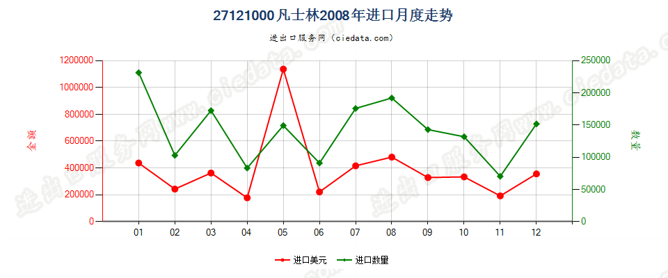 27121000凡士林进口2008年月度走势图