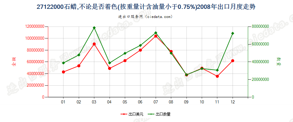 27122000石蜡，按重量计含油量＜0.75％出口2008年月度走势图