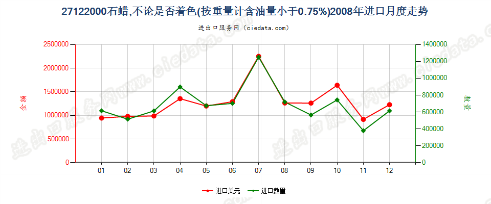 27122000石蜡，按重量计含油量＜0.75％进口2008年月度走势图