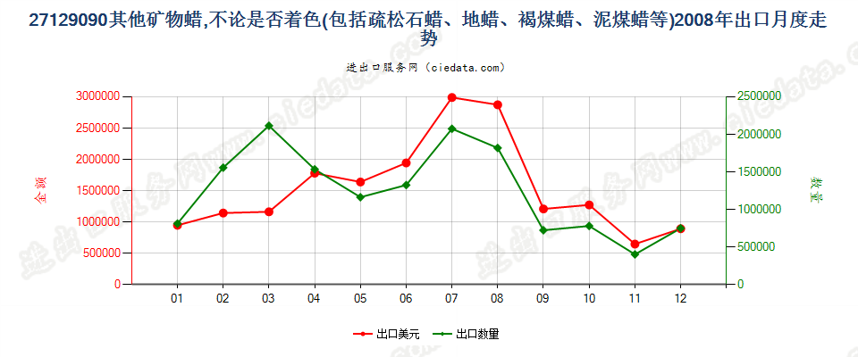 27129090其他石蜡、矿物蜡及合成方法制得的类似产品出口2008年月度走势图