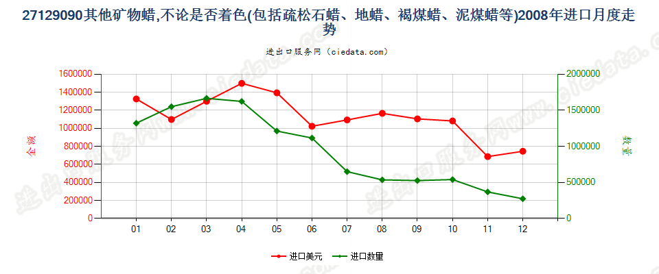 27129090其他石蜡、矿物蜡及合成方法制得的类似产品进口2008年月度走势图