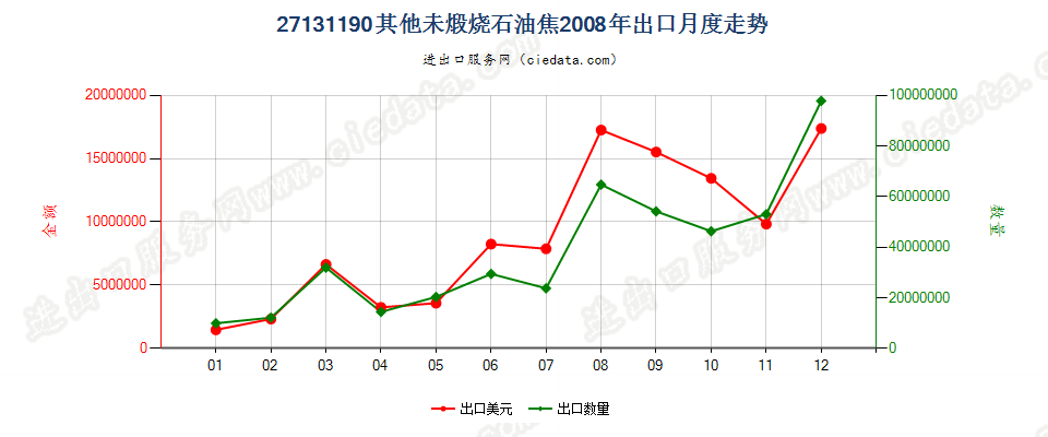 27131190其他未煅烧石油焦出口2008年月度走势图