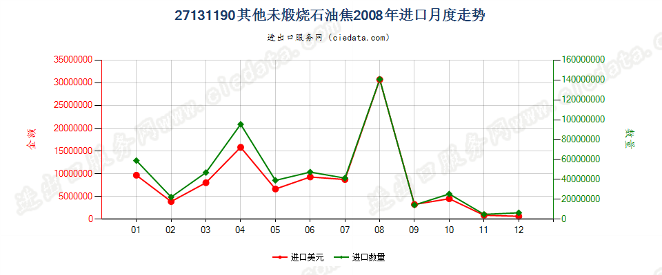 27131190其他未煅烧石油焦进口2008年月度走势图