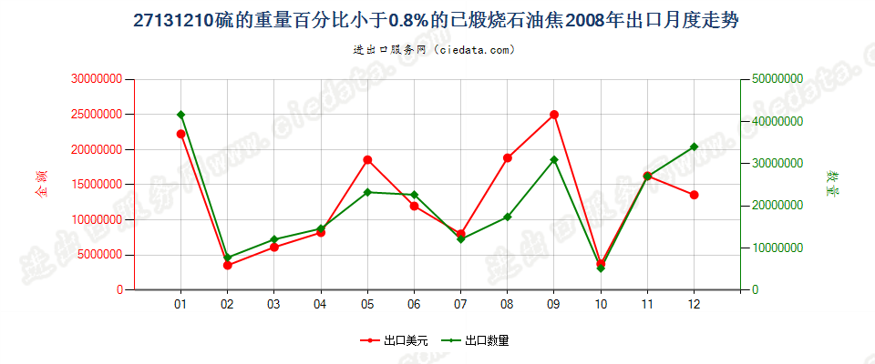 27131210已煅烧石油焦，含硫量＜0.8%出口2008年月度走势图