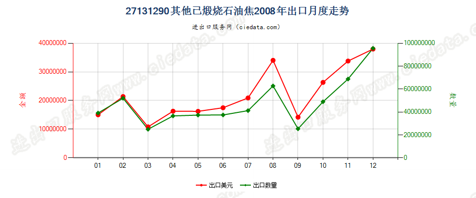 27131290其他已煅烧石油焦出口2008年月度走势图