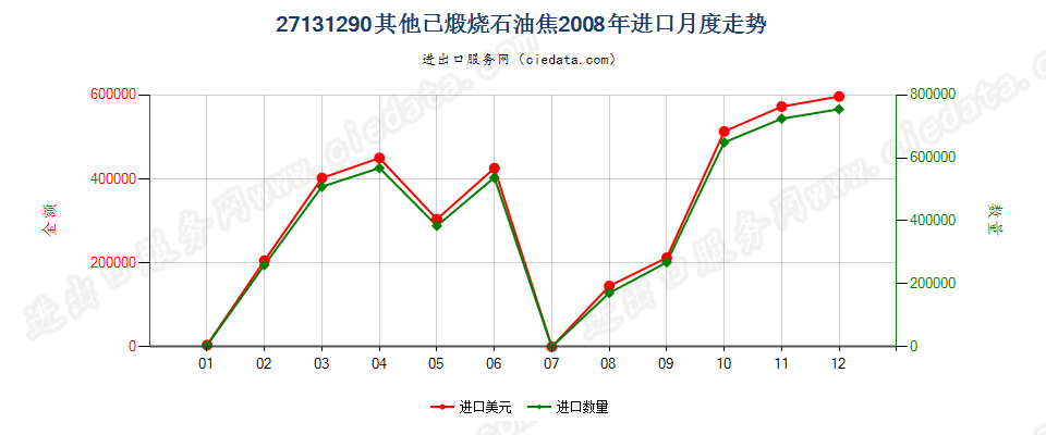 27131290其他已煅烧石油焦进口2008年月度走势图