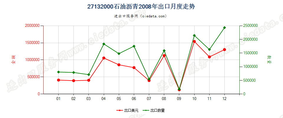 27132000石油沥青出口2008年月度走势图