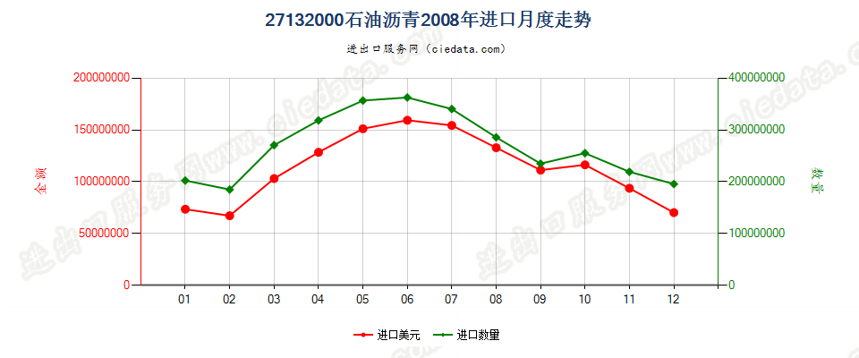 27132000石油沥青进口2008年月度走势图