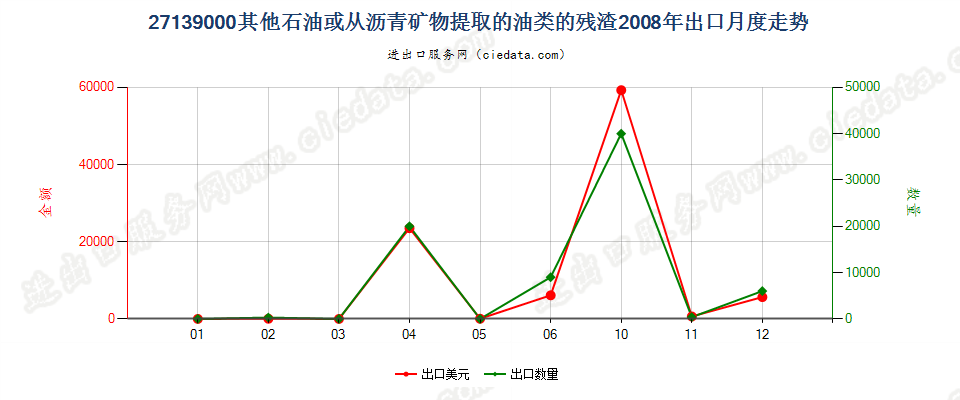 27139000其他石油或从沥青矿物提取油类的残渣出口2008年月度走势图