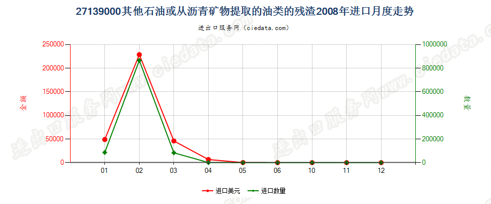 27139000其他石油或从沥青矿物提取油类的残渣进口2008年月度走势图