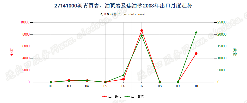 27141000沥青页岩、油页岩及焦油砂出口2008年月度走势图