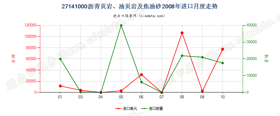 27141000沥青页岩、油页岩及焦油砂进口2008年月度走势图