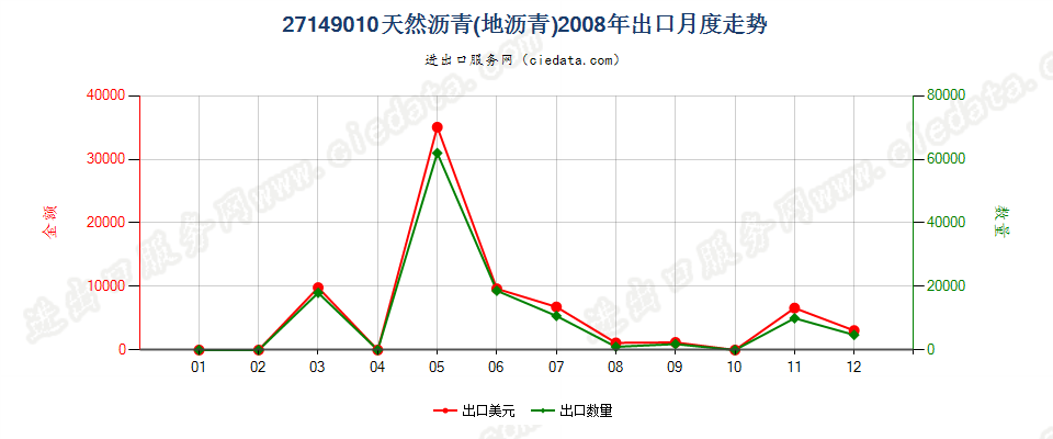 27149010天然沥青（地沥青）出口2008年月度走势图