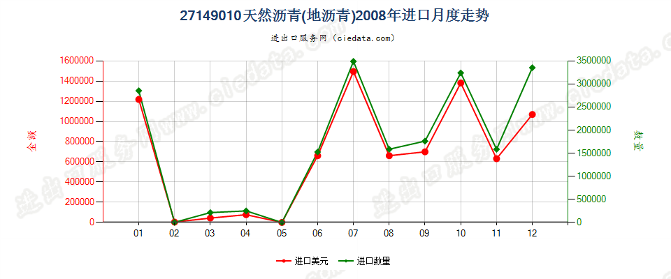 27149010天然沥青（地沥青）进口2008年月度走势图