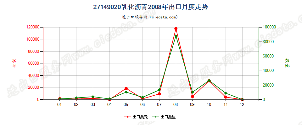 27149020乳化沥青出口2008年月度走势图