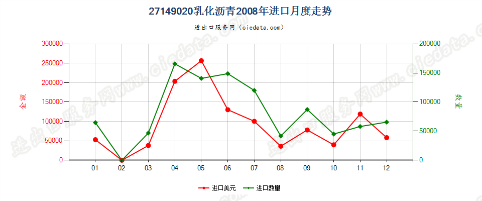 27149020乳化沥青进口2008年月度走势图