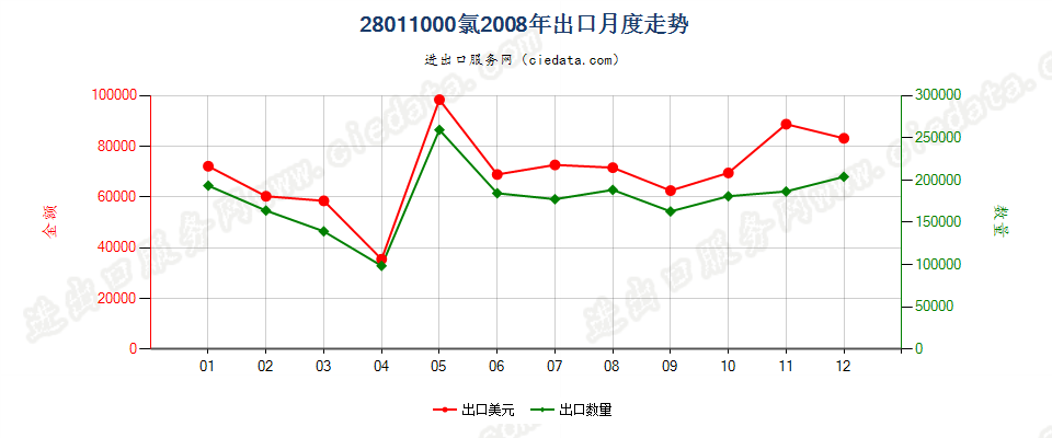 28011000氯出口2008年月度走势图