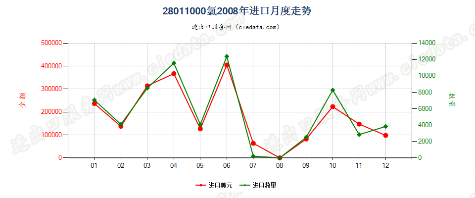 28011000氯进口2008年月度走势图