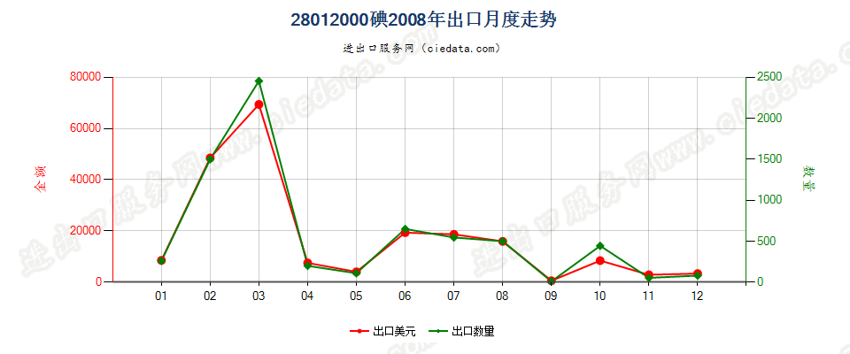 28012000碘出口2008年月度走势图