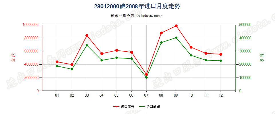 28012000碘进口2008年月度走势图