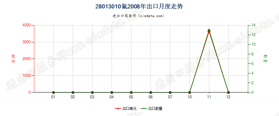 28013010氟出口2008年月度走势图