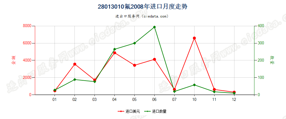 28013010氟进口2008年月度走势图