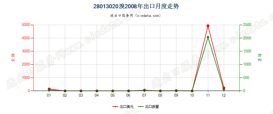 28013020溴出口2008年月度走势图