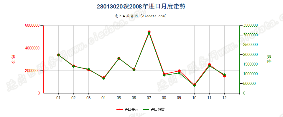 28013020溴进口2008年月度走势图