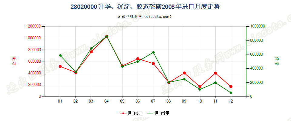 28020000升华硫磺、沉淀硫磺；胶态硫磺进口2008年月度走势图