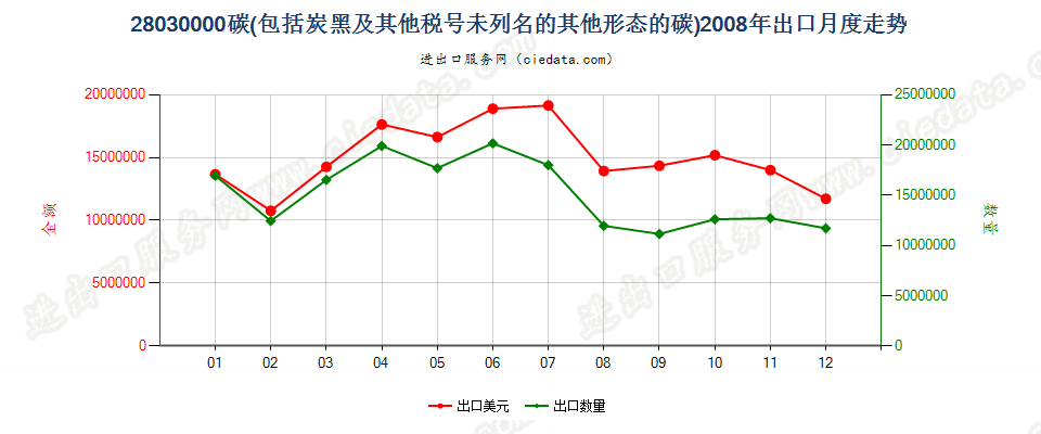 28030000碳（碳黑及其他编码未列名的其他形态的碳）出口2008年月度走势图