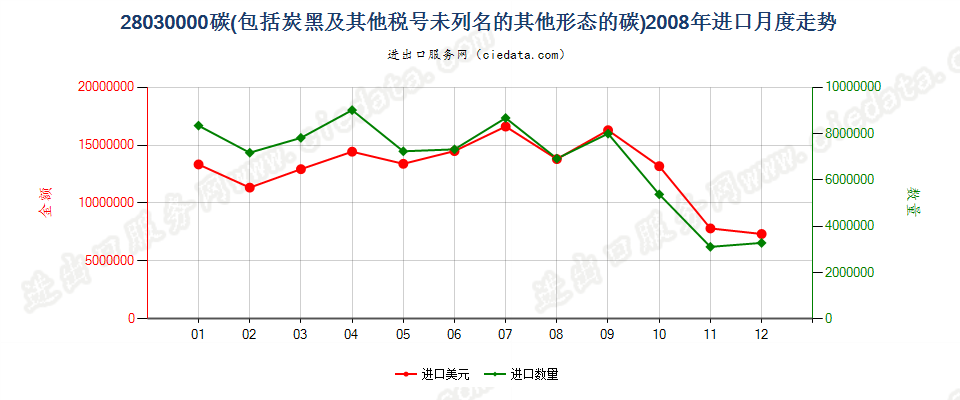 28030000碳（碳黑及其他编码未列名的其他形态的碳）进口2008年月度走势图