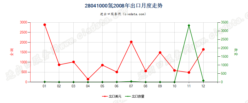 28041000氢出口2008年月度走势图