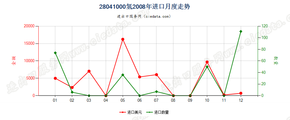 28041000氢进口2008年月度走势图