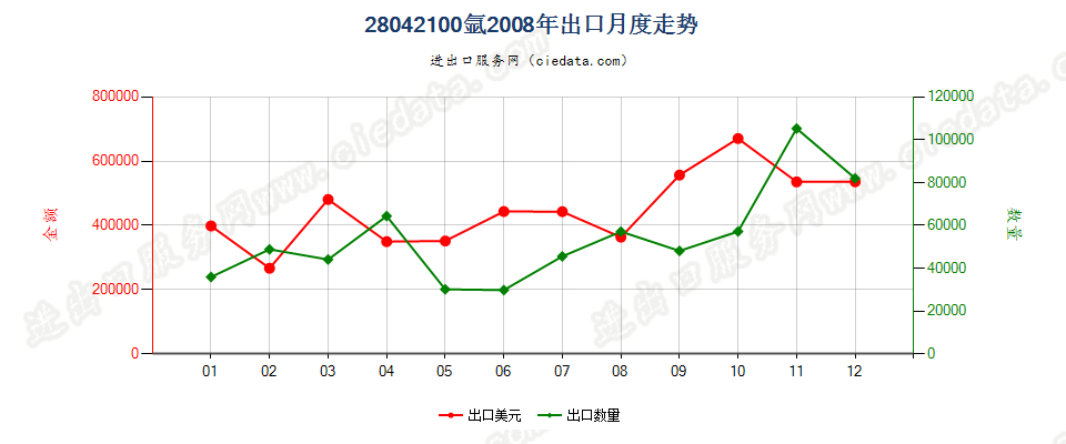 28042100氩出口2008年月度走势图