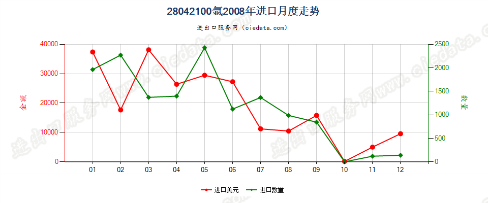 28042100氩进口2008年月度走势图