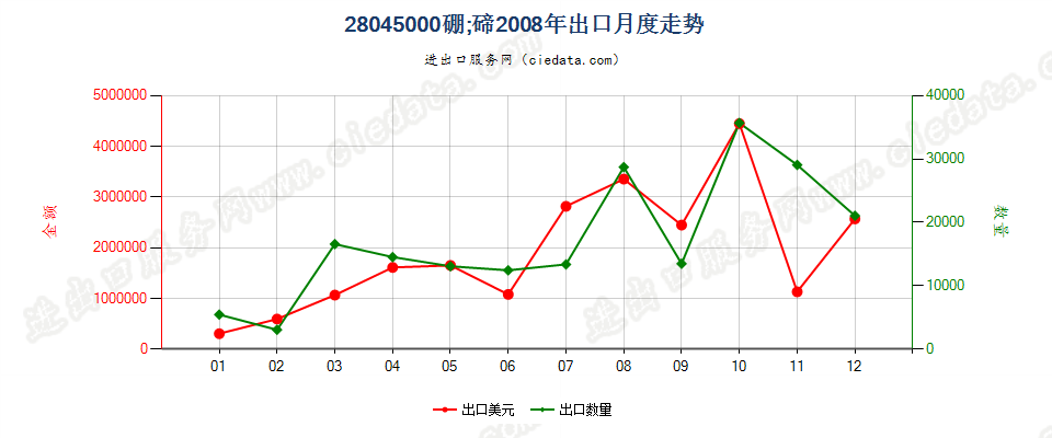 28045000硼；碲出口2008年月度走势图