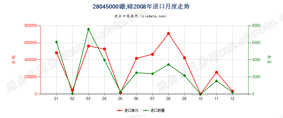 28045000硼；碲进口2008年月度走势图