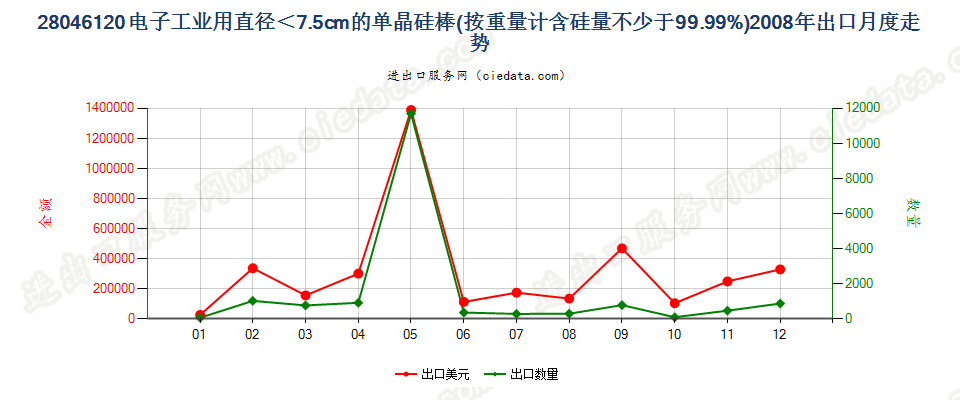 28046120直径＜7.5cm经掺杂用于电子工业的单晶硅棒出口2008年月度走势图