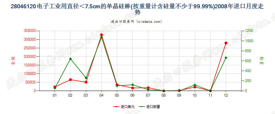 28046120直径＜7.5cm经掺杂用于电子工业的单晶硅棒进口2008年月度走势图