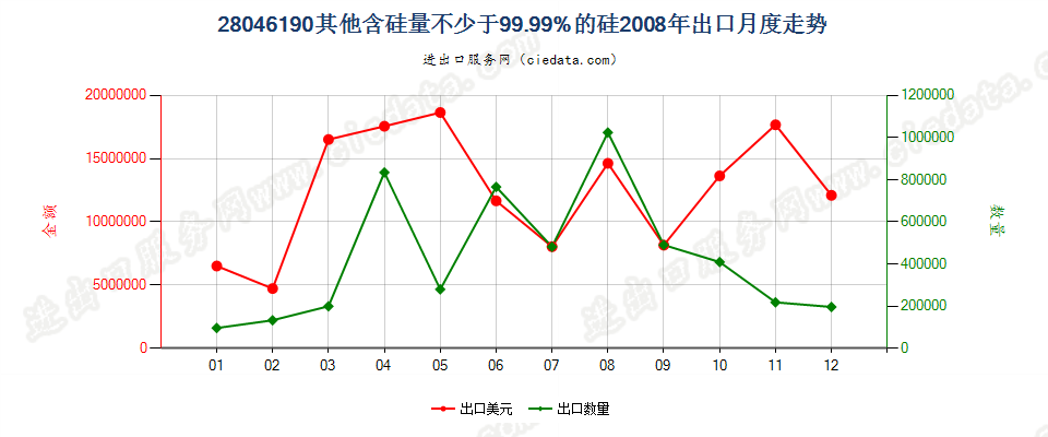 28046190其他含硅量≥99.99%的硅出口2008年月度走势图