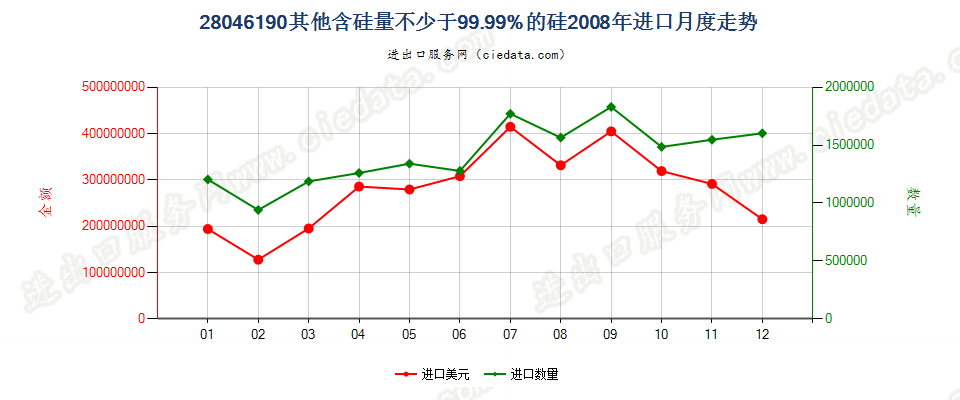 28046190其他含硅量≥99.99%的硅进口2008年月度走势图