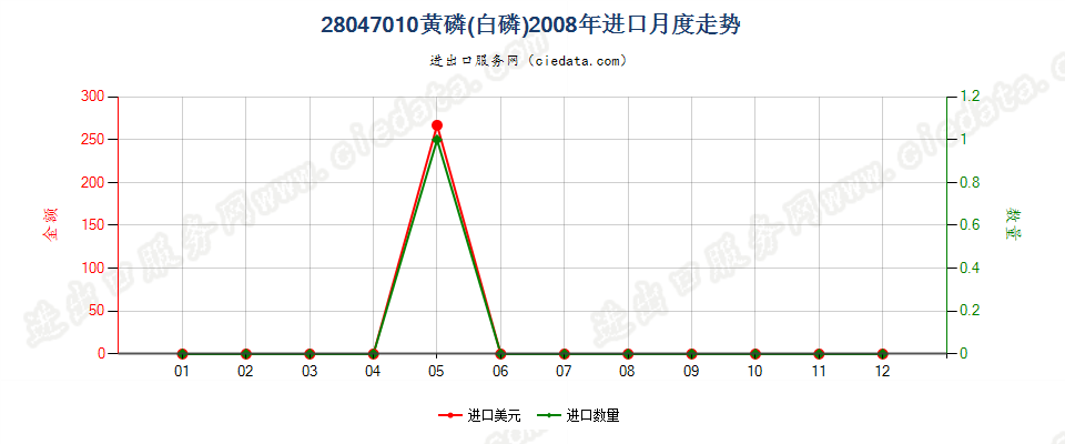 28047010黄磷（白磷）进口2008年月度走势图