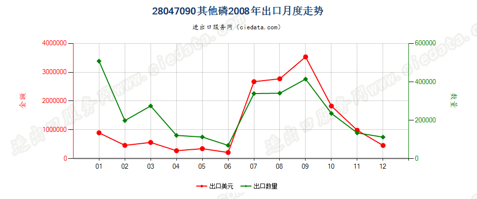 28047090其他磷出口2008年月度走势图