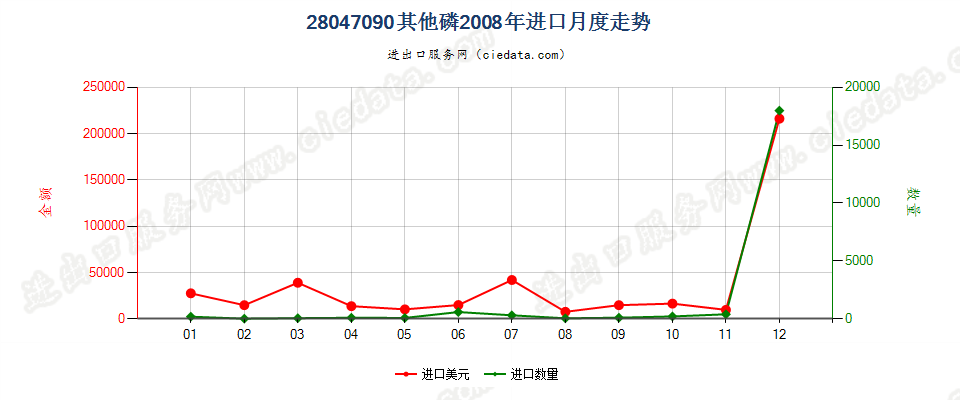 28047090其他磷进口2008年月度走势图