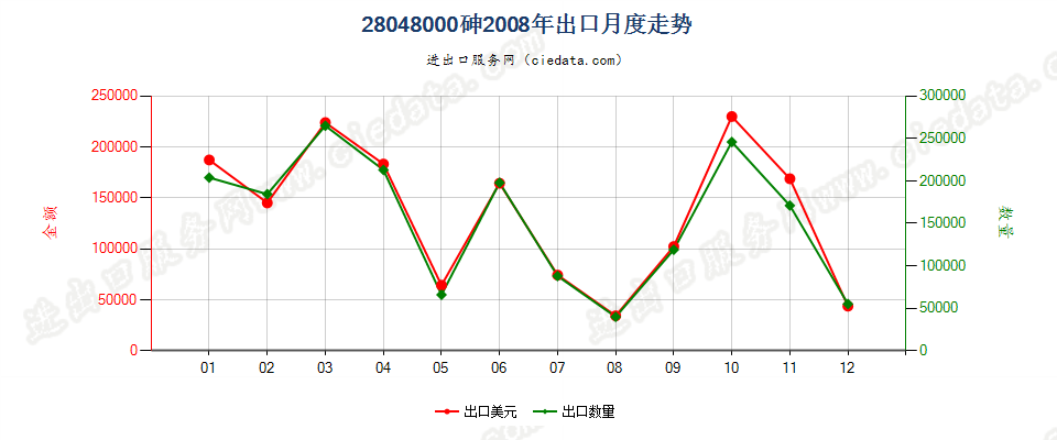 28048000砷出口2008年月度走势图