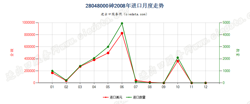 28048000砷进口2008年月度走势图