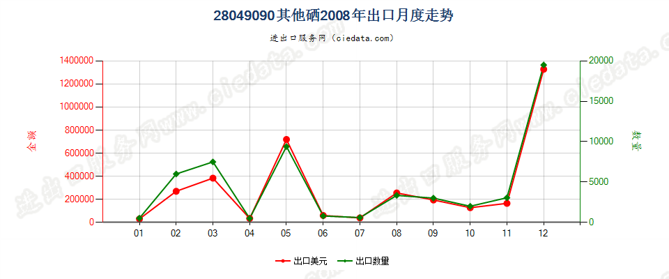 28049090其他硒出口2008年月度走势图