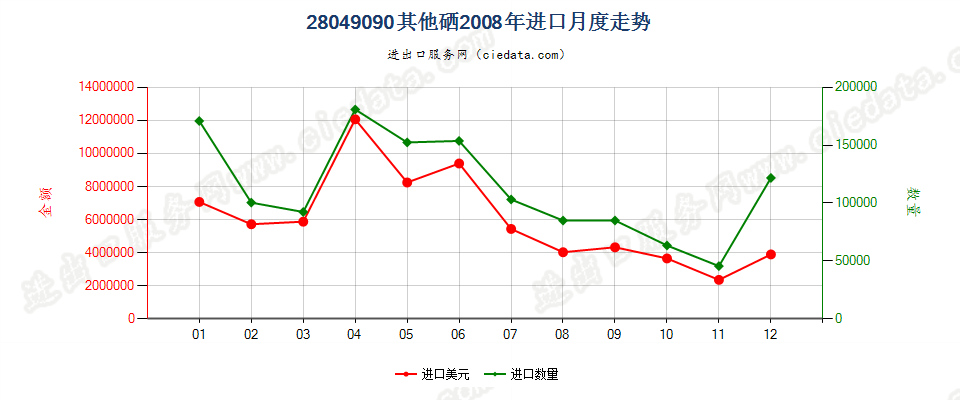 28049090其他硒进口2008年月度走势图