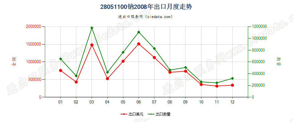 28051100钠出口2008年月度走势图